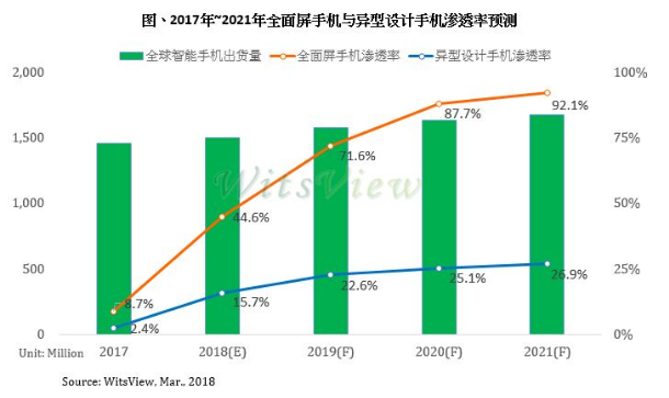 2018年<span style='color:red'>全面屏</span>手机渗透率快速攀升至45%