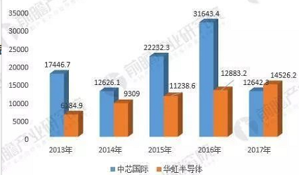 2017 年中国晶圆代工厂年报,中芯国际/华虹实力对比