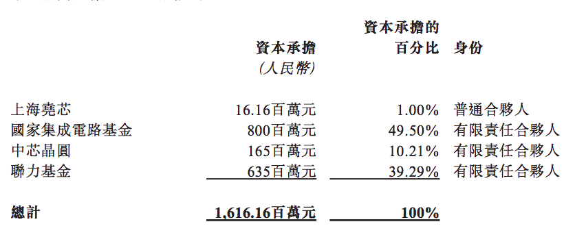 总金额超16亿元!大基金联合<span style='color:red'>SMIC</span>,尧芯成立半导体投资基金