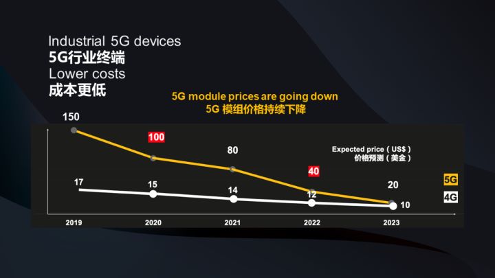 直降35%！5G模组价格下探至500元以内，将给业界带来怎样的冲击？